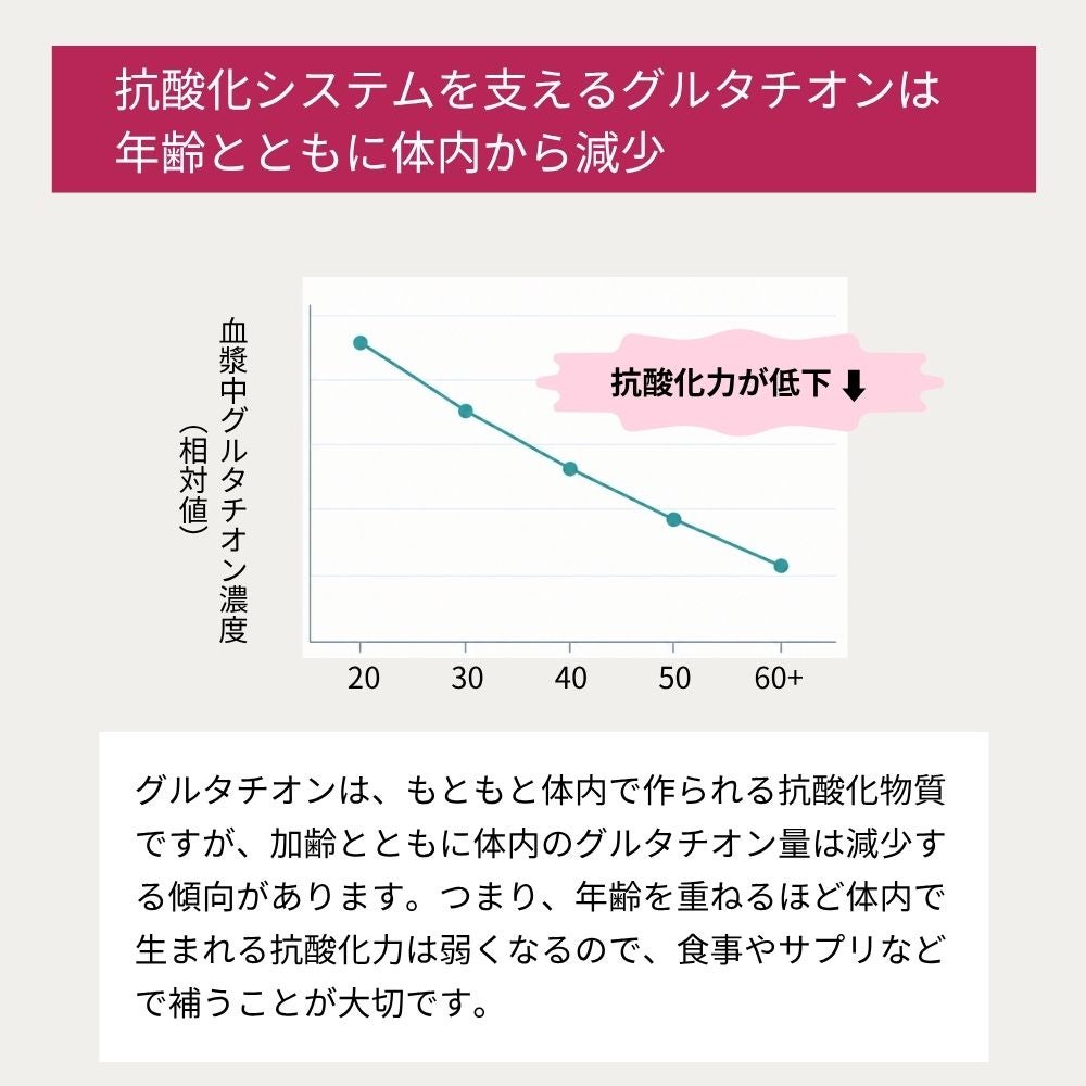 抗酸化システムを支えるグルタチオンは年齢とともに体内から減少